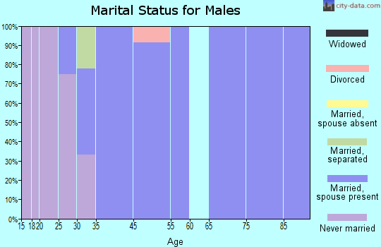 Accident marital status for males
