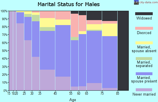 Adelphi marital status for males