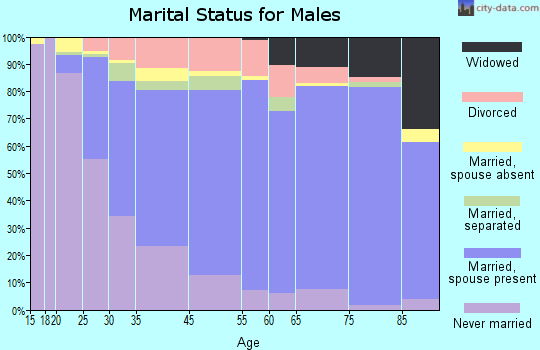 Arbutus marital status for males