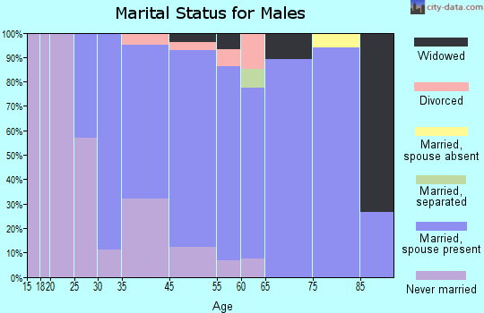 Ashton-Sandy Spring marital status for males
