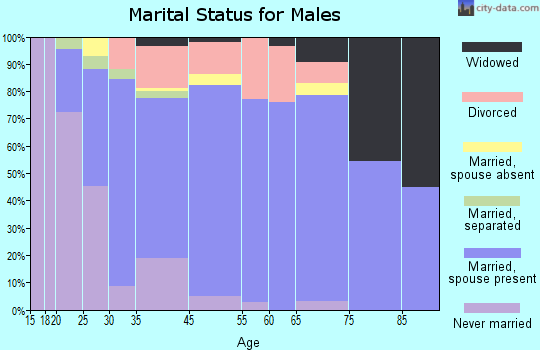 Mammoth marital status for males