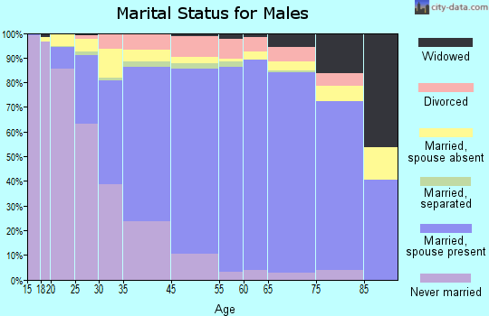 Aspen Hill marital status for males