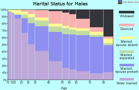 Baltimore marital status for males