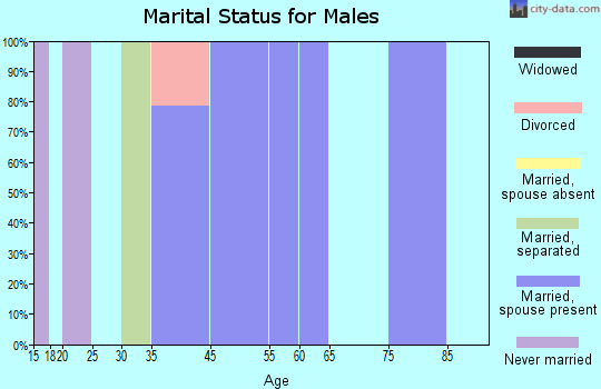 Barclay marital status for males