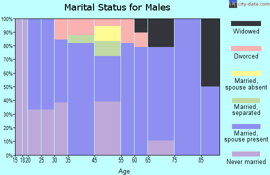 Barton marital status for males