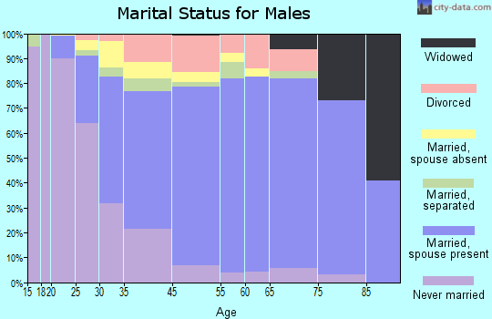 Beltsville marital status for males
