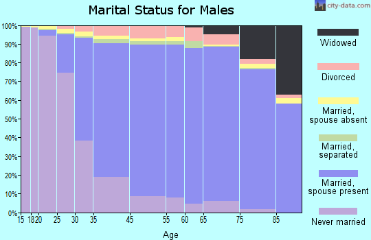 Bethesda marital status for males
