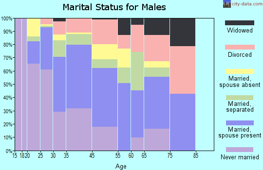 Bladensburg marital status for males