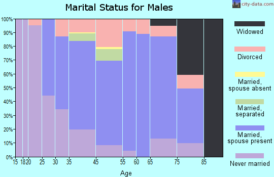 Bowleys Quarters marital status for males