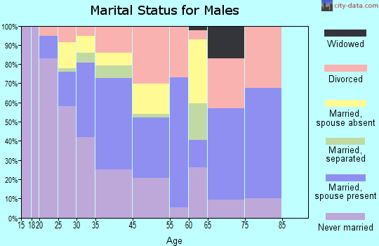 Brentwood marital status for males
