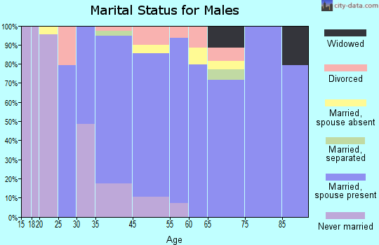 Brookmont marital status for males