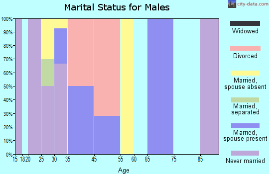 Maricopa marital status for males