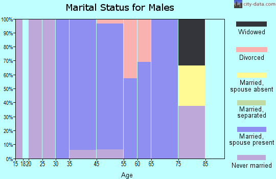 Cabin John marital status for males