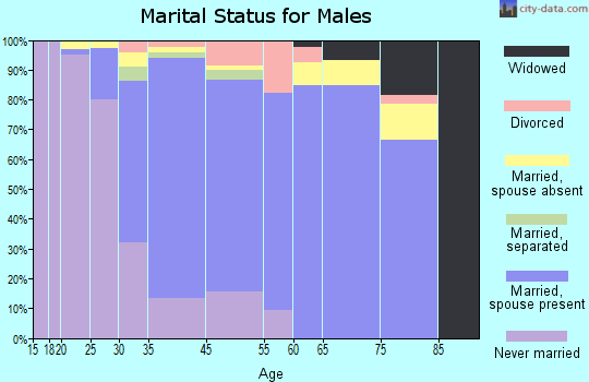 Calverton marital status for males