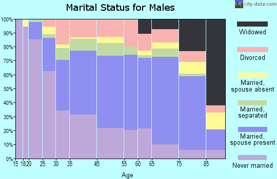 Cambridge marital status for males