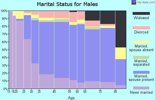 Catonsville marital status for males