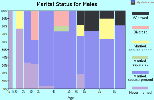 Cavetown marital status for males