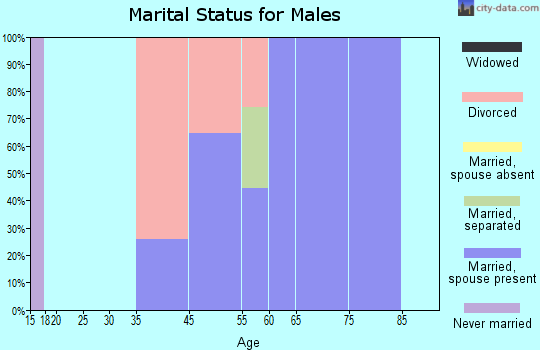 Chance marital status for males