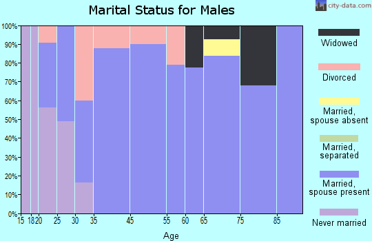 Concord marital status for males