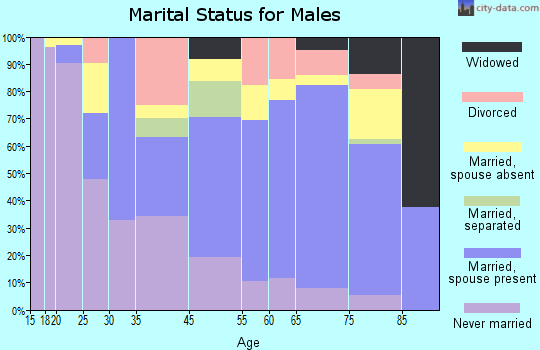 Chestertown marital status for males
