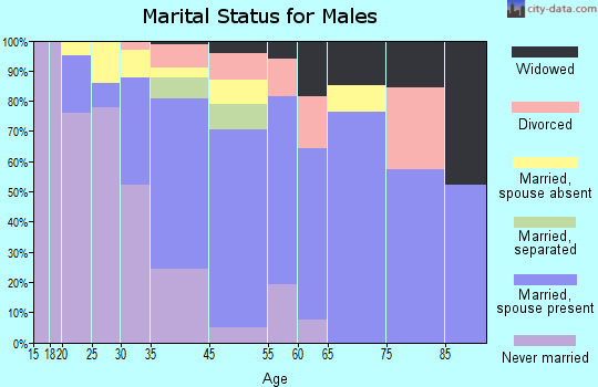 Cheverly marital status for males