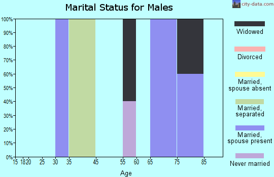 Church Creek marital status for males