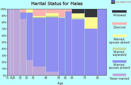 Cloverly marital status for males