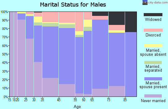Cockeysville marital status for males