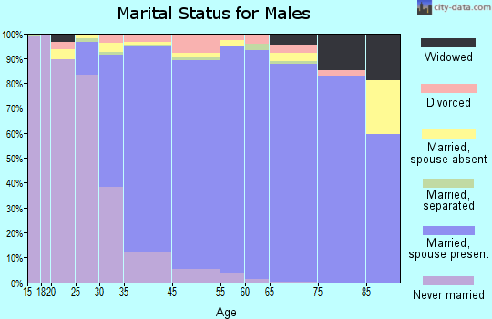 Colesville marital status for males