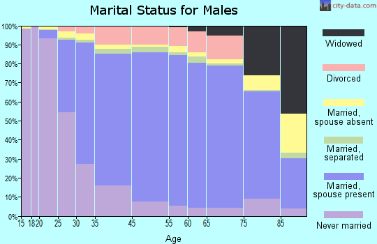 Columbia marital status for males