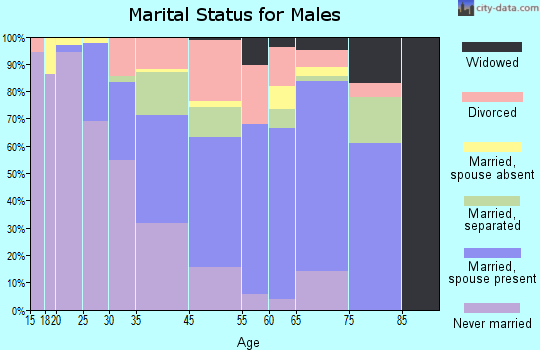Coral Hills marital status for males