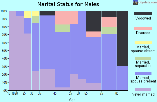 Crisfield marital status for males