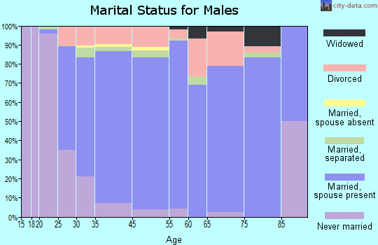 Crofton marital status for males