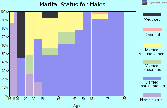 Crownsville marital status for males