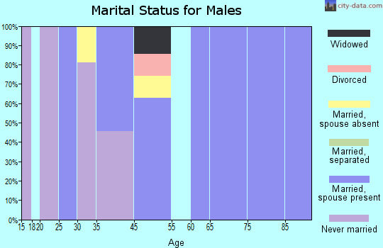Moenkopi marital status for males