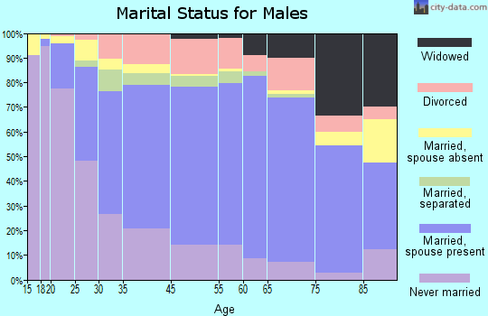 Cumberland marital status for males
