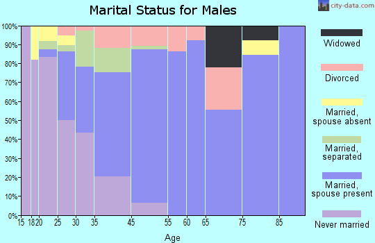 Delmar marital status for males