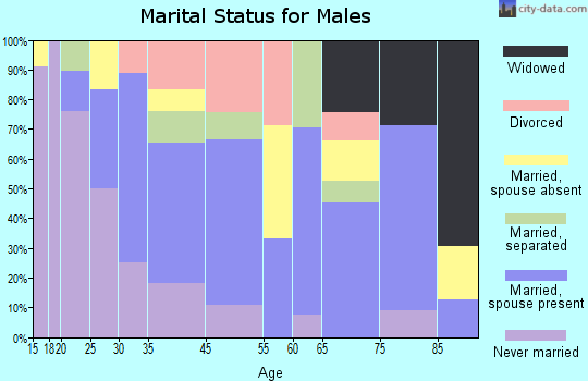 Denton marital status for males
