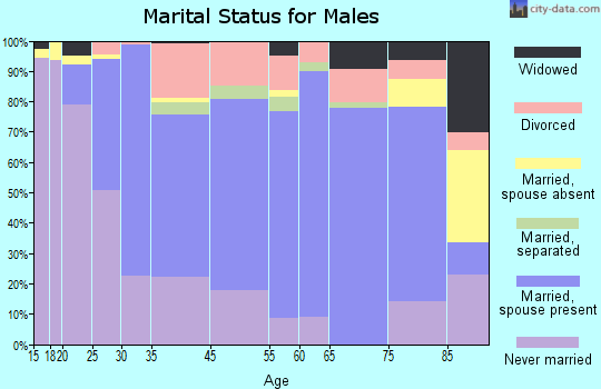 Easton marital status for males