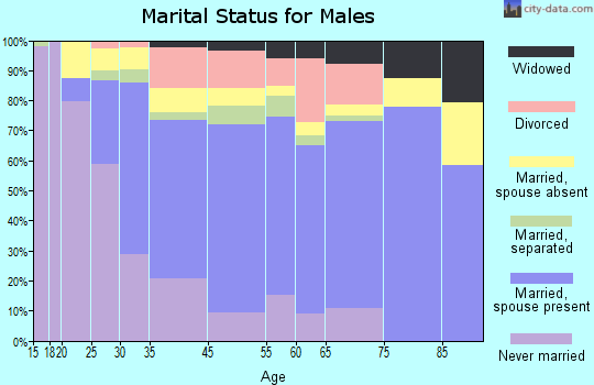 East Riverdale marital status for males