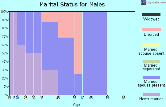 Eden marital status for males