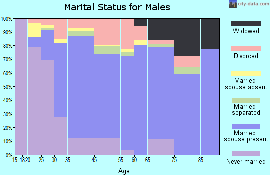 Edgemere marital status for males