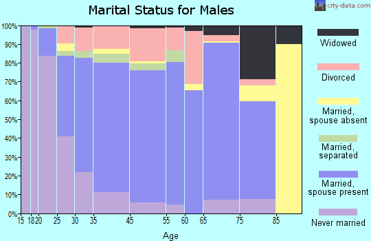 Edgewood marital status for males