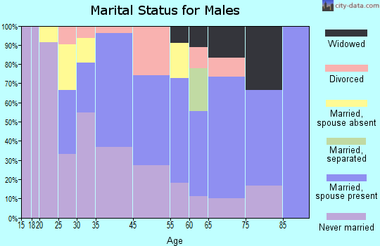 Edmonston marital status for males