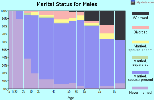 Eldersburg marital status for males