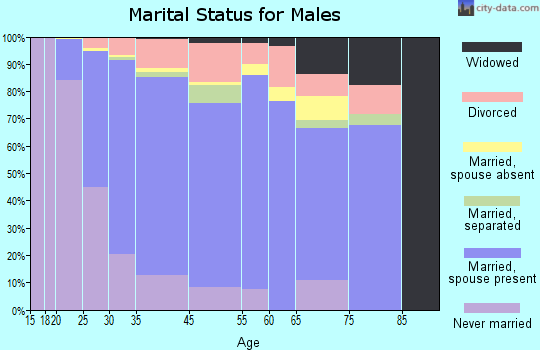Elkridge marital status for males