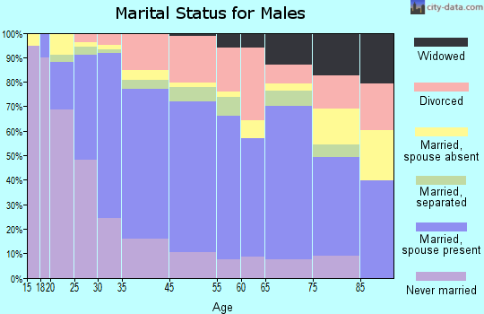 Elkton marital status for males