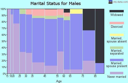Emmitsburg marital status for males
