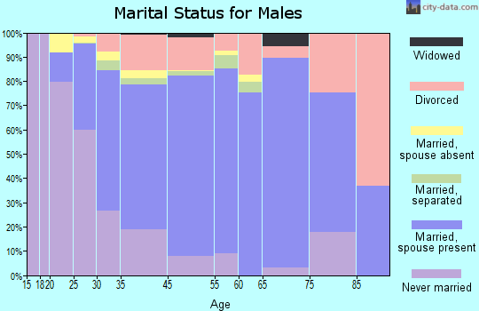 Fairland marital status for males