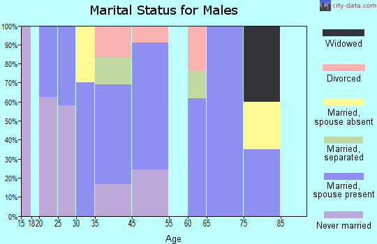 Fairmount marital status for males